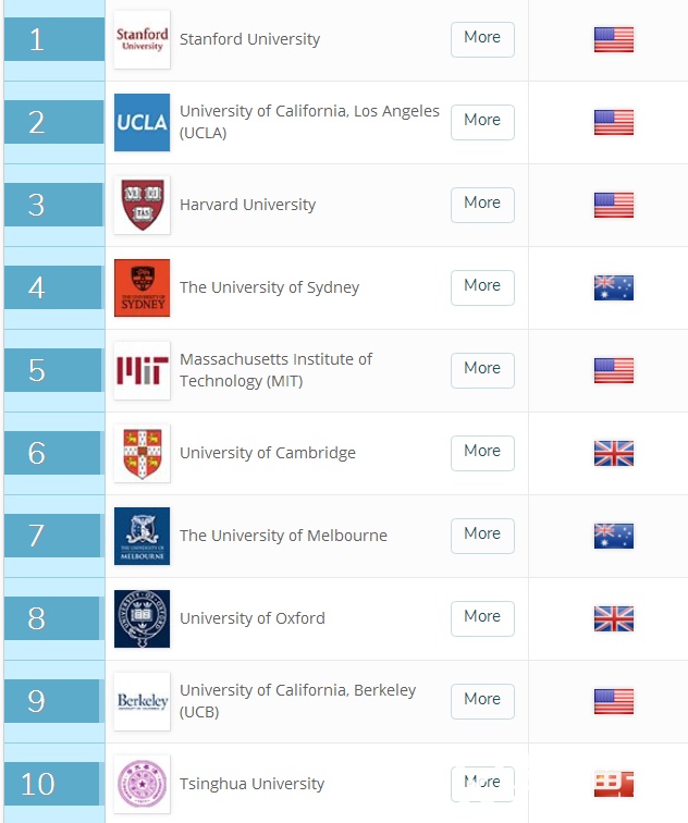 2018 QS全球大学毕业生就业竞争力排名，谁是最大赢家？